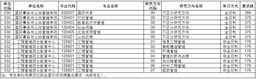 中国海洋大学2024年考研复试分数线是多少？