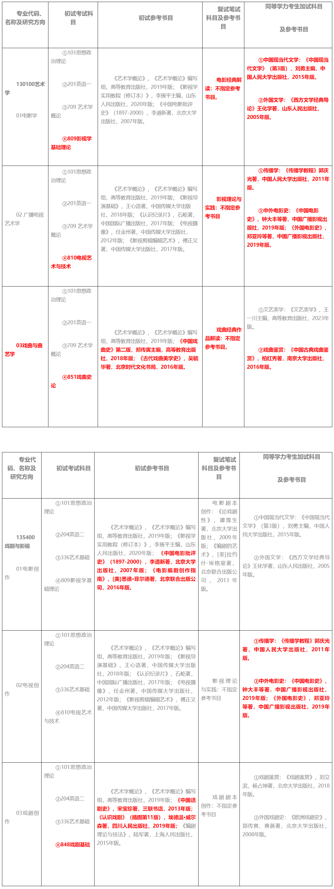 山东师范大学新闻与传媒学院2025年考研自命题科目调整