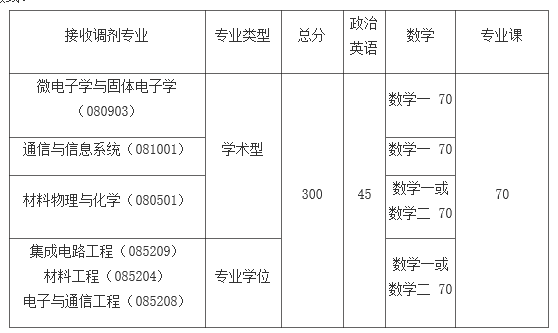 2018年中科院上海微软系统与信息技术研究所考研调剂公告