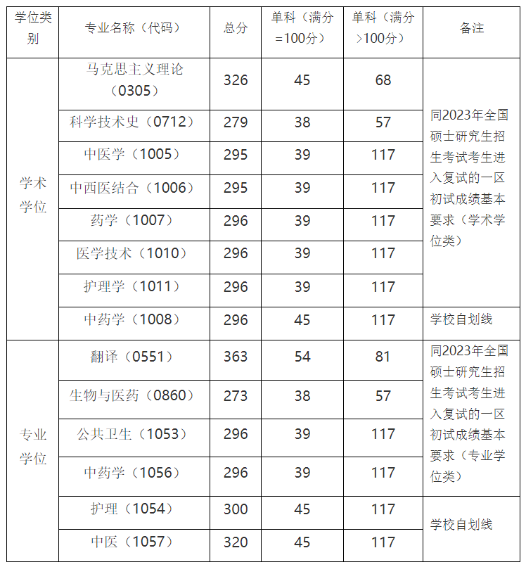 上海中医药大学2023年硕士研究生复试分数线