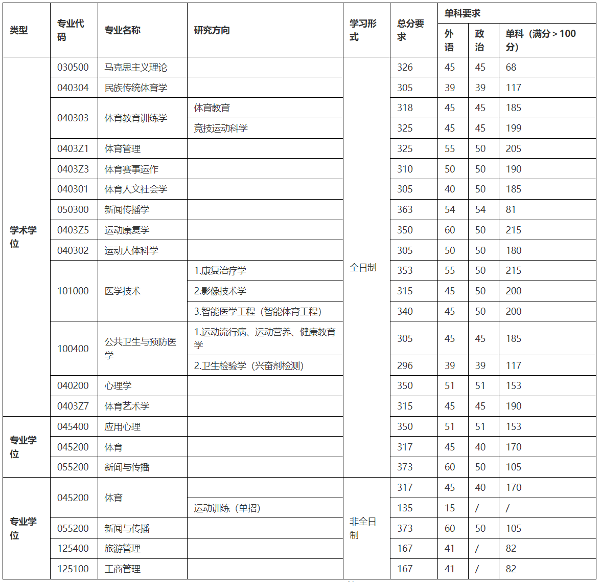 上海体育学院2023年硕士研究生复试分数线