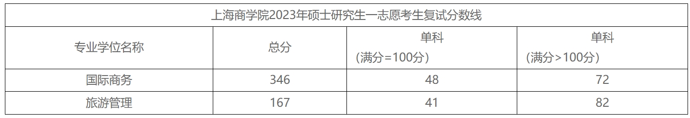 上海商学院2023年硕士研究生复试分数线