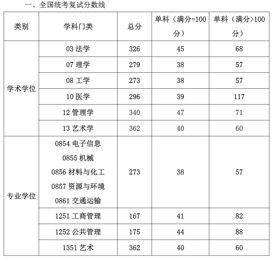 上海工程技术大学2023年硕士研究生复试分数线