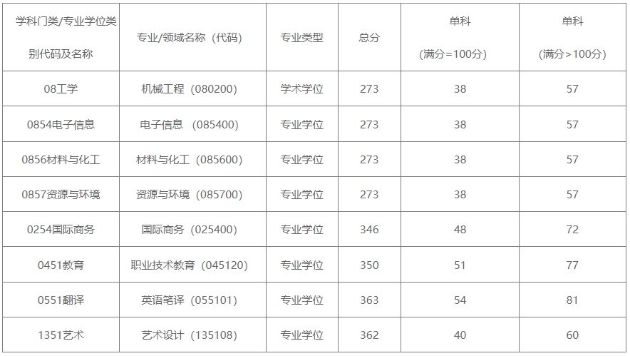 上海第二工业大学2023年硕士研究生复试分数线