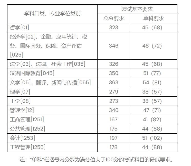 上海财经大学2023年硕士研究生复试分数线