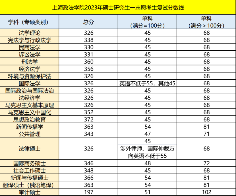 上海政法学院2023年硕士研究生复试分数线