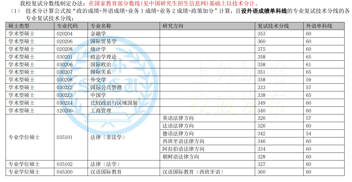 上海外国语大学2023年硕士研究生复试分数线