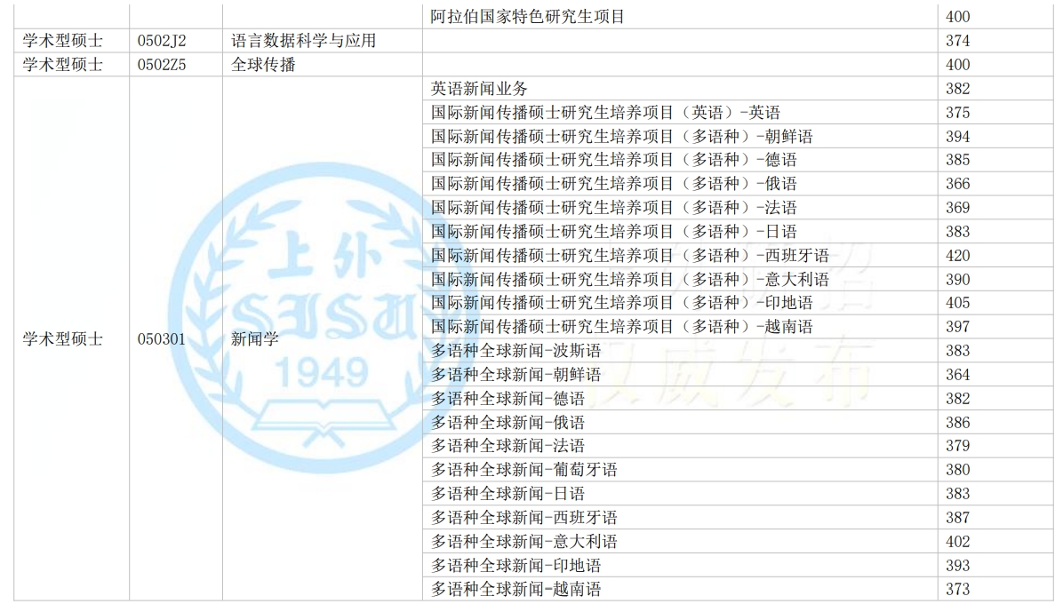 上海外国语大学2023年硕士研究生复试分数线