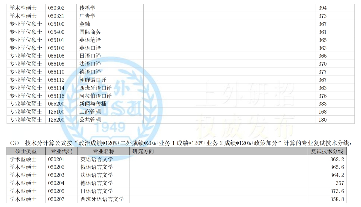 上海外国语大学2023年硕士研究生复试分数线