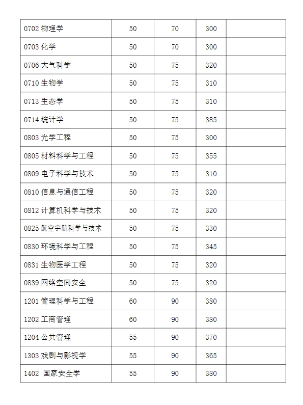 复旦大学2023年硕士研究生复试分数线