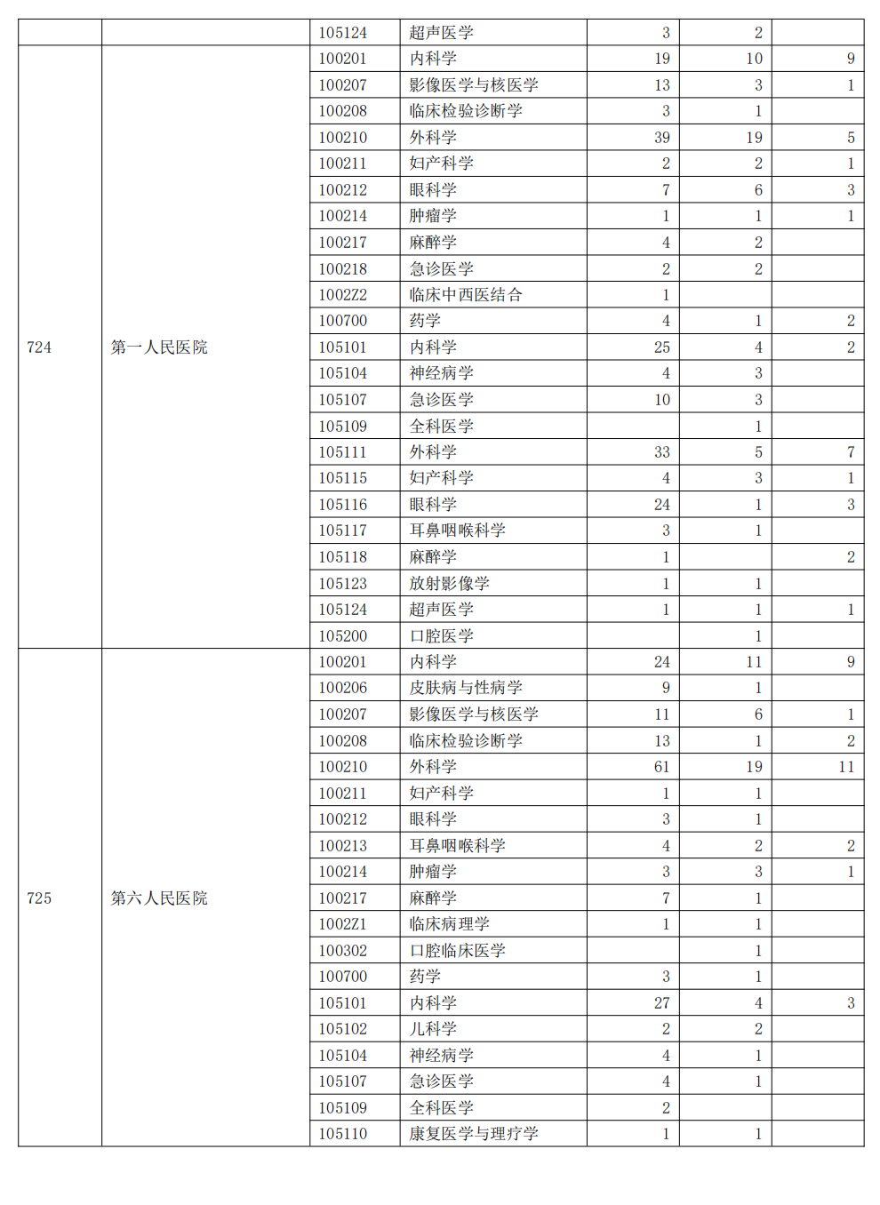 上海交通大学2023年硕士研究生报录比