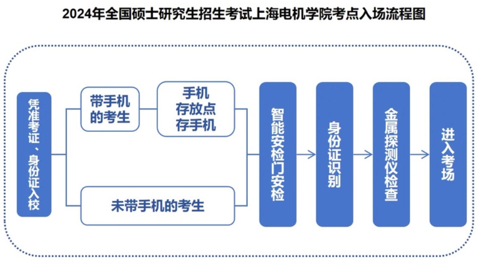 2024年硕士研究生招生考试（初试）上海电机学院考点公告