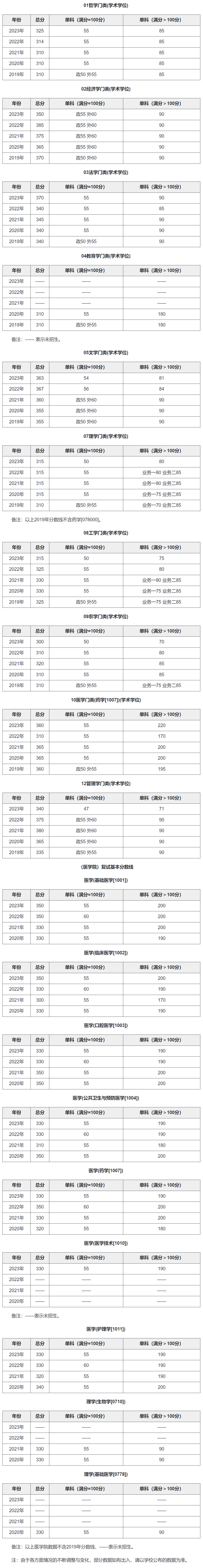 上海交通大学2019-2023历年考研复试分数线汇总