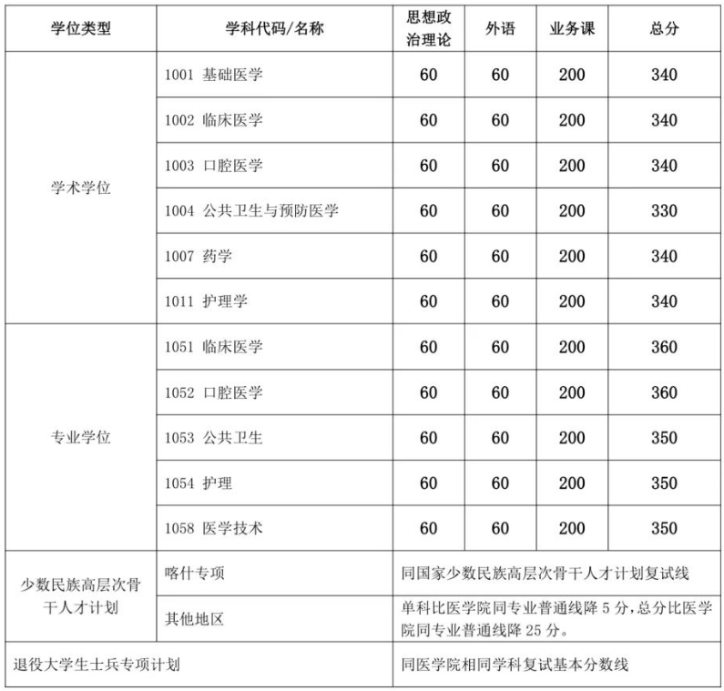 上海交通大学2024年硕士研究生入学考试复试基本分数线
