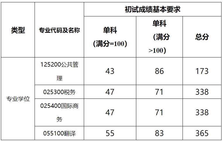 上海海关学院2024年考研复试分数线是多少？
