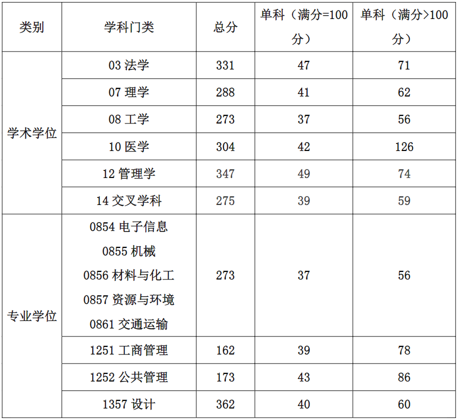 上海工程技术大学2024年考研复试分数线是多少？