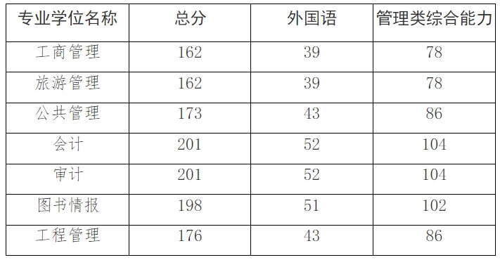 上海外国语大学2024年考研调剂基本要求
