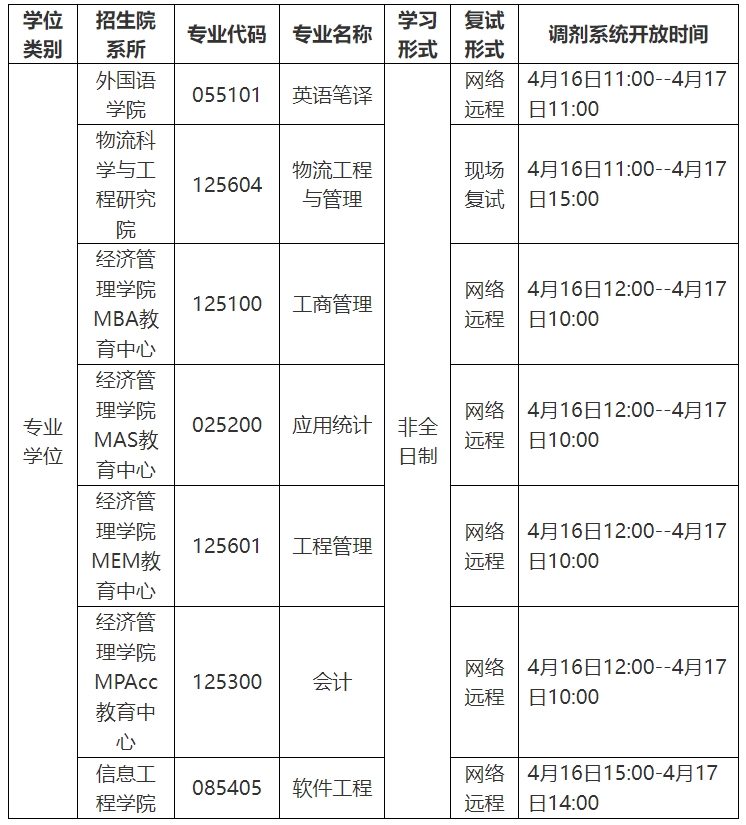 上海海事大学2024年部分非全日制研究生拟接收调剂专业情况