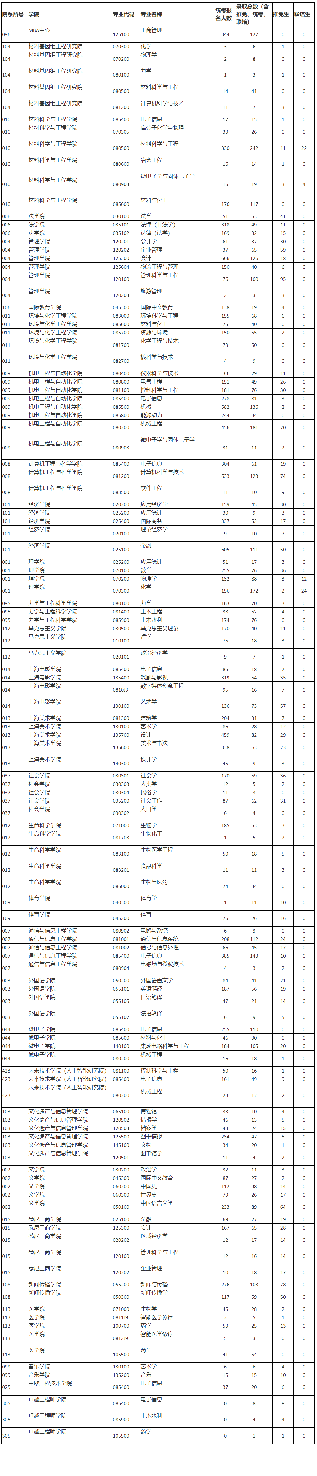 上海大学2024年硕士研究生报录比