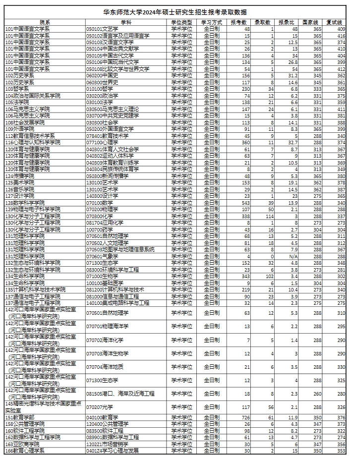 华东师范大学2024硕士研究生报录比