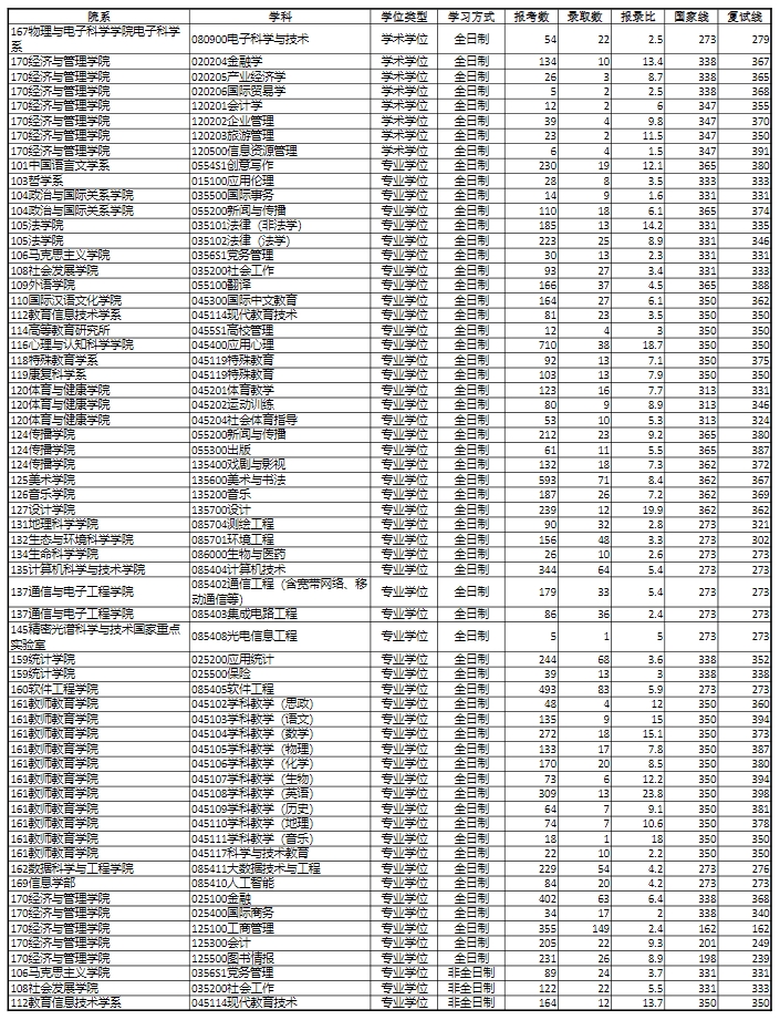 华东师范大学2024硕士研究生报录比