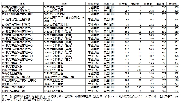 华东师范大学2024硕士研究生报录比