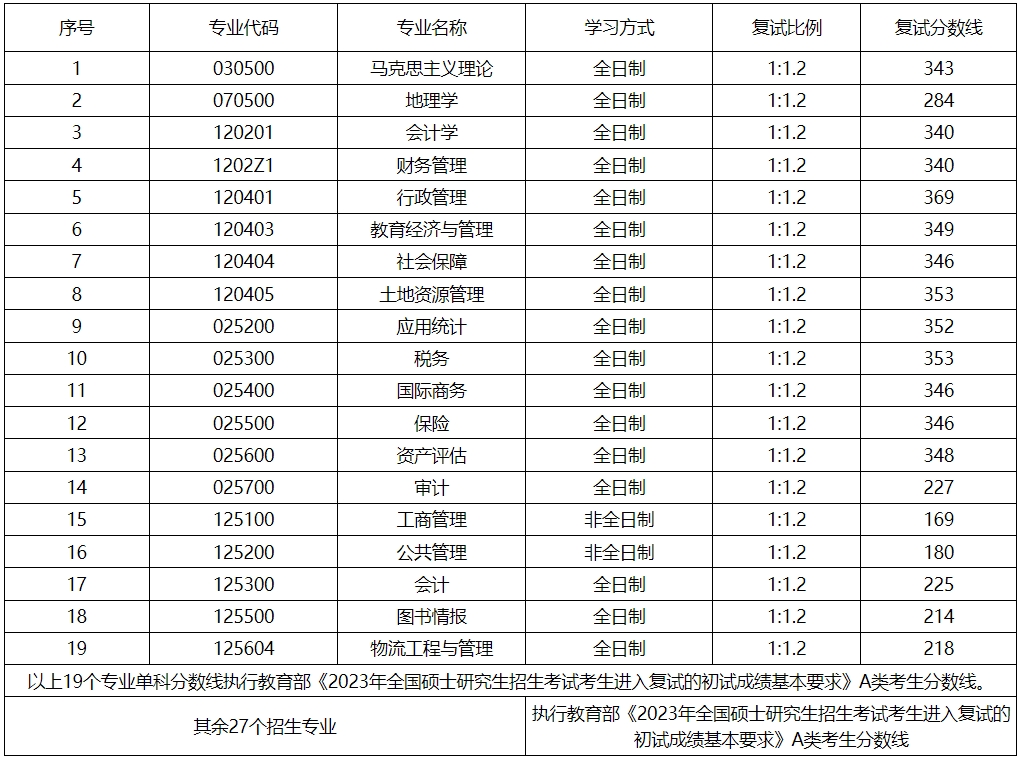 山西财经大学2023年硕士研究生复试分数线