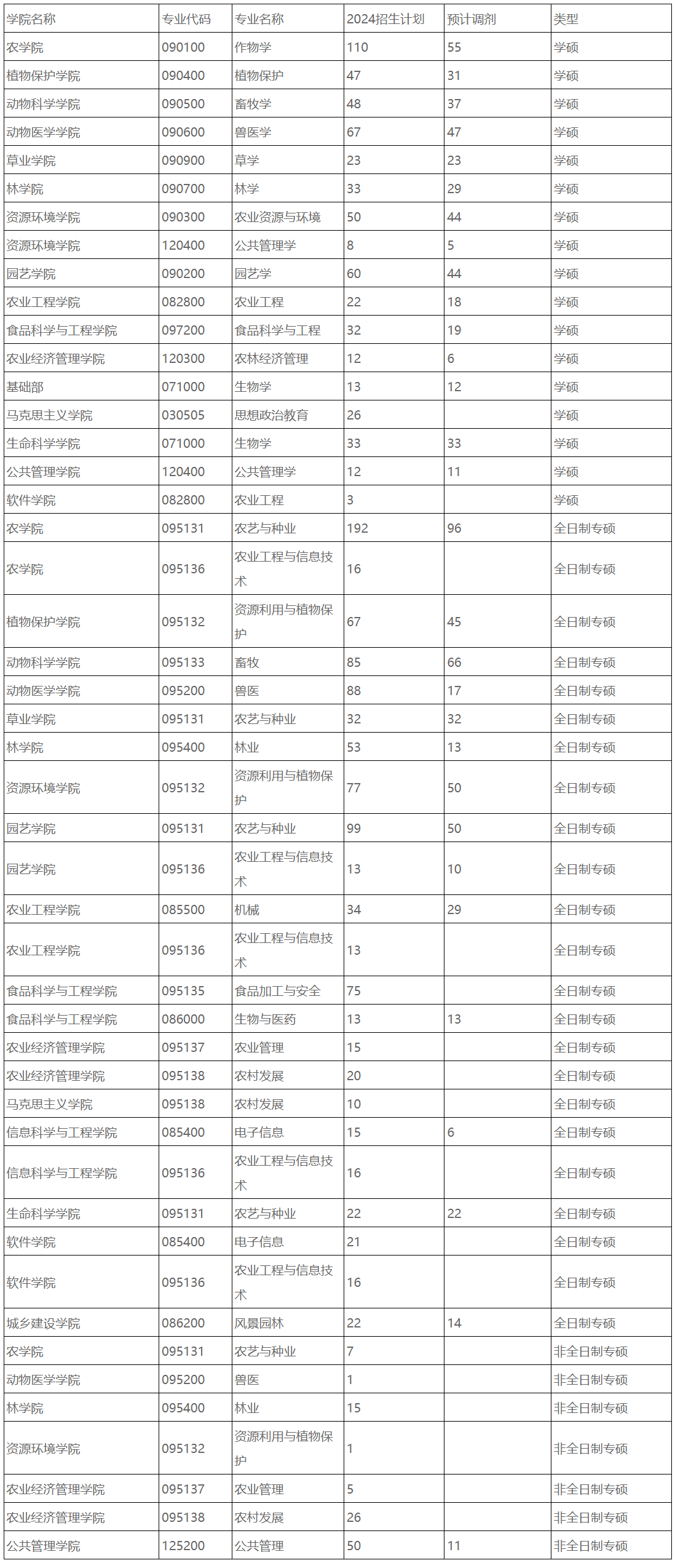 山西农业大学2024年硕士研究生招生专业计划及预调剂专业