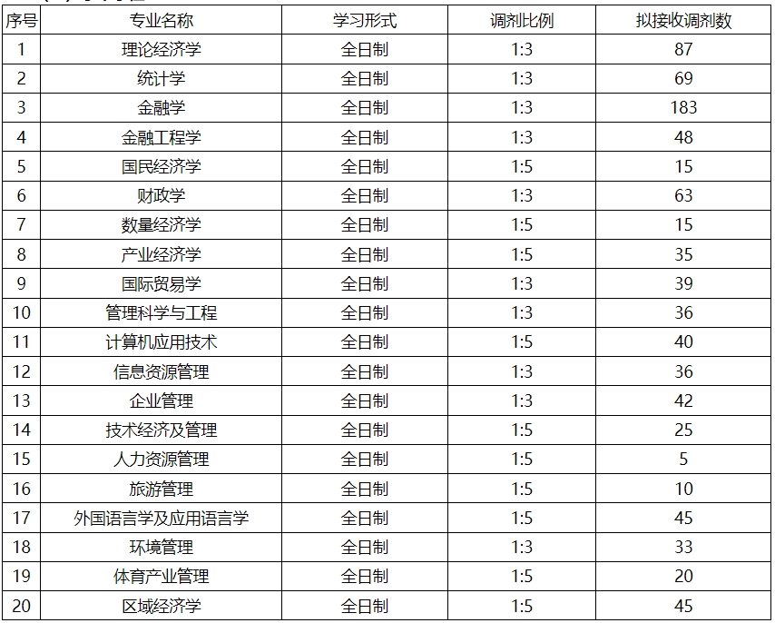 山西财经大学2024年硕士研究生招生调剂专业