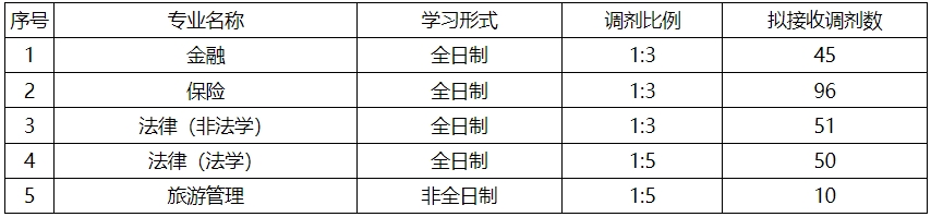 山西财经大学2024年硕士研究生招生调剂专业