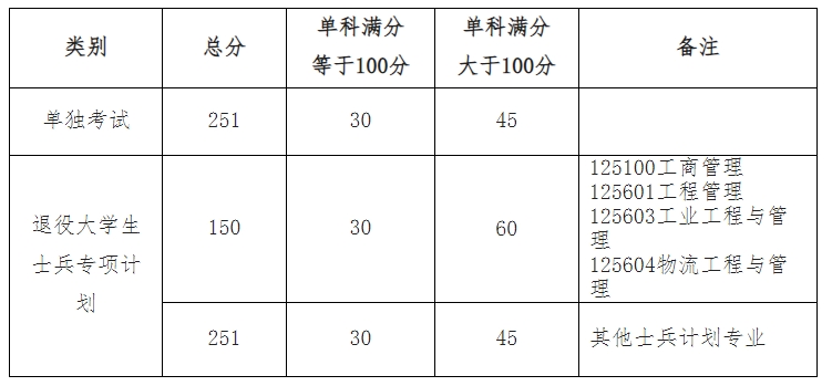 西南石油大学2023年硕士研究生复试分数线