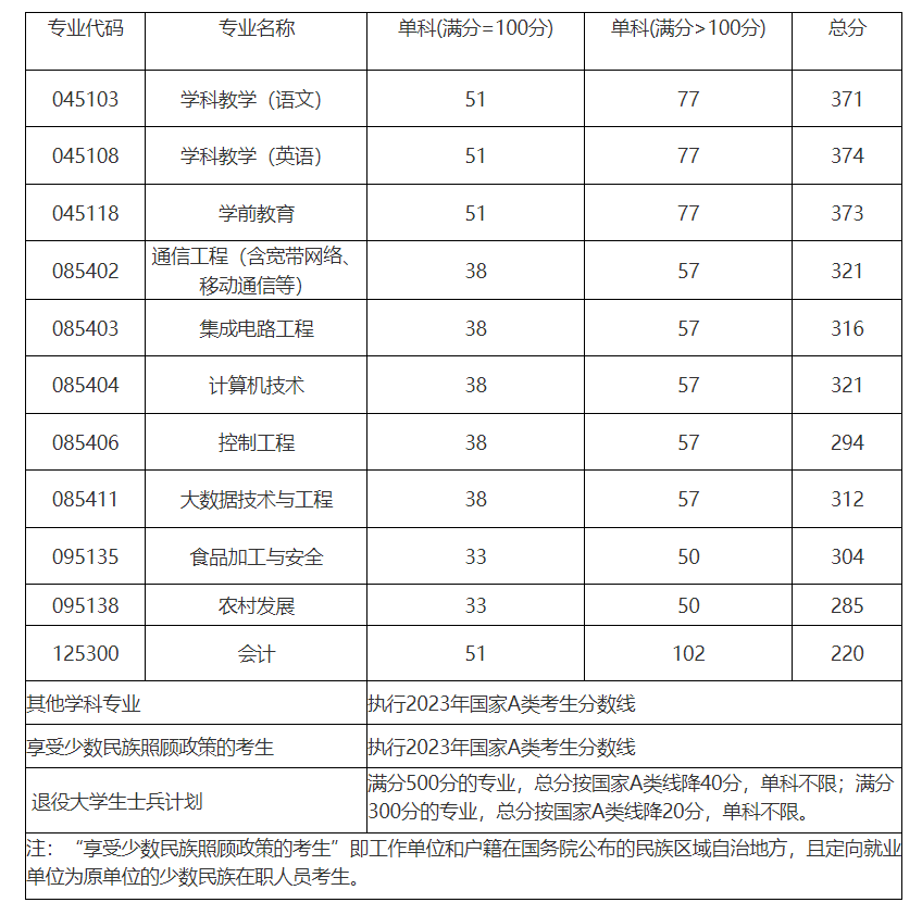 四川轻化工大学2023年硕士研究生复试分数线