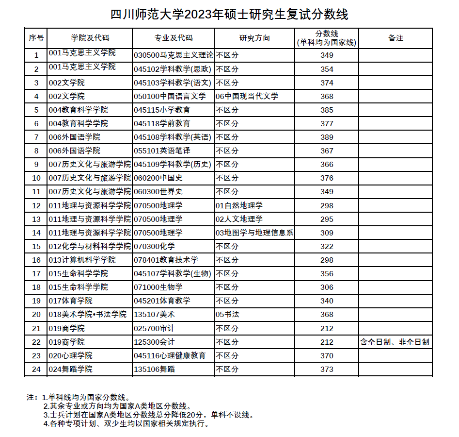 成都师范 录取线图片