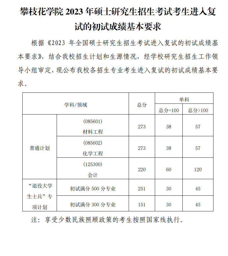 攀枝花学院2023年硕士研究生复试分数线