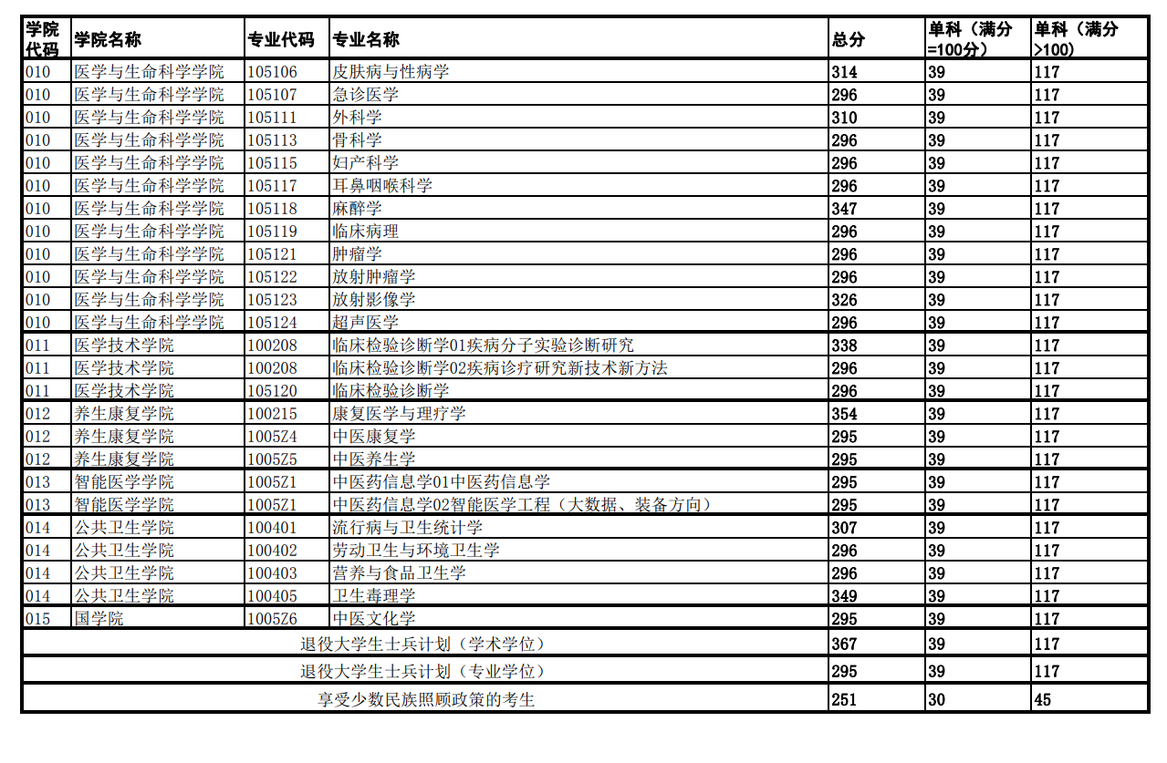 成都中医药大学2023年硕士研究生复试分数线