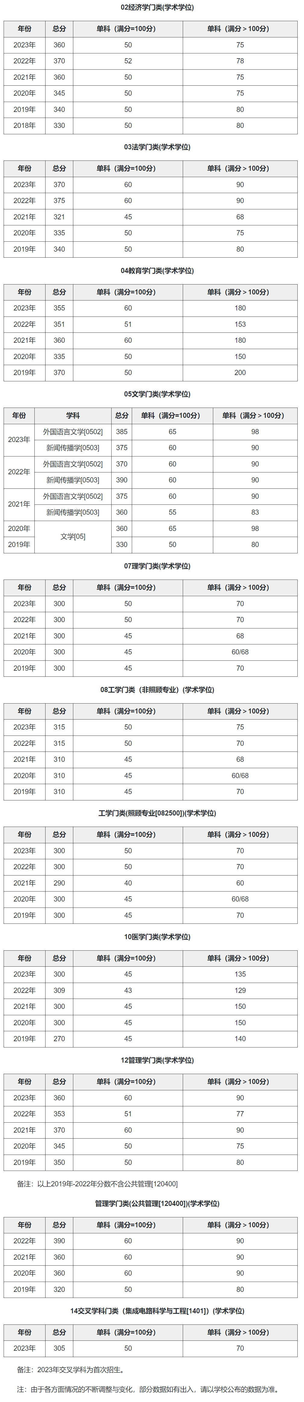 电子科技大学2019-2023历年考研复试分数线汇总