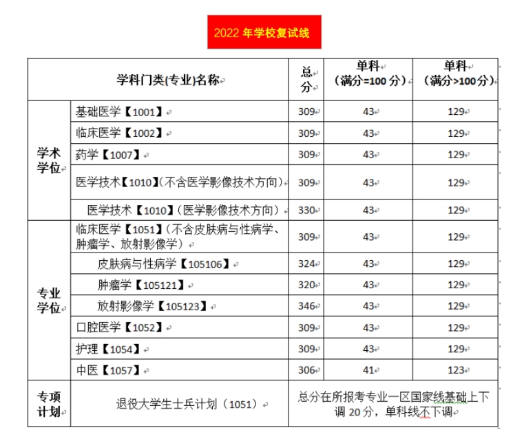 川北医学院2024年硕士研究生招生复试常见问题解答