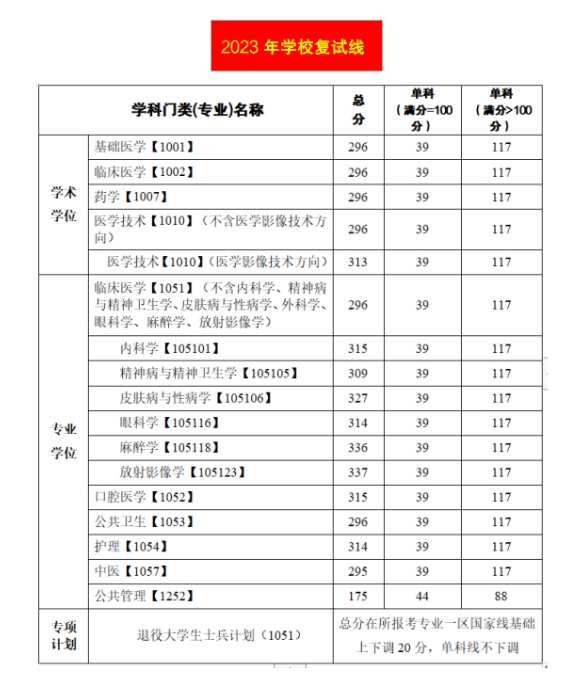 川北医学院2024年硕士研究生招生复试常见问题解答