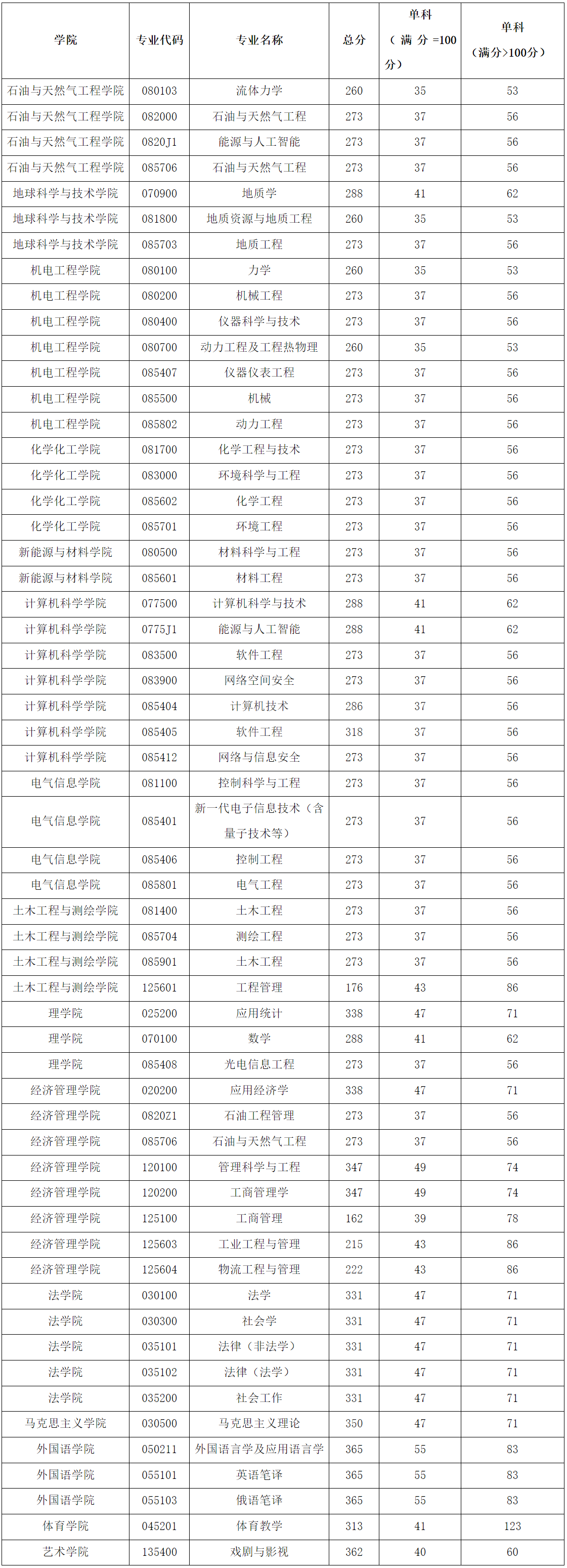 西南石油大学2024年考研复试分数线是多少？