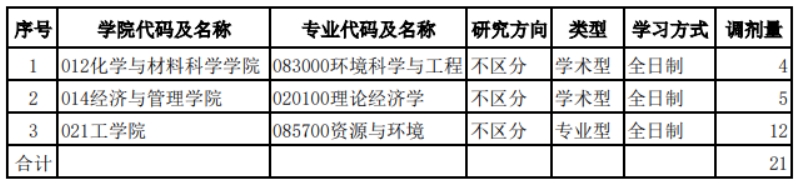 四川师范大学2024年硕士研究生接收调剂专业
