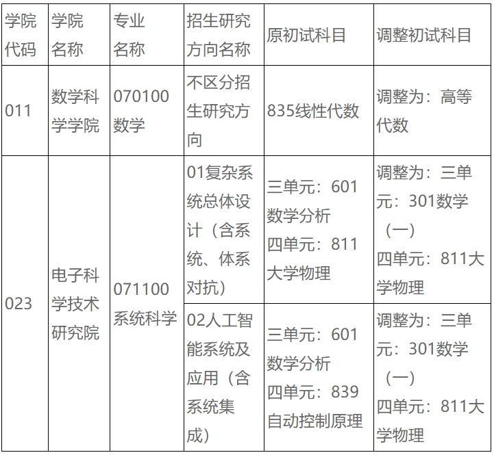 电子科技大学25考研初试科目及报考条件调整