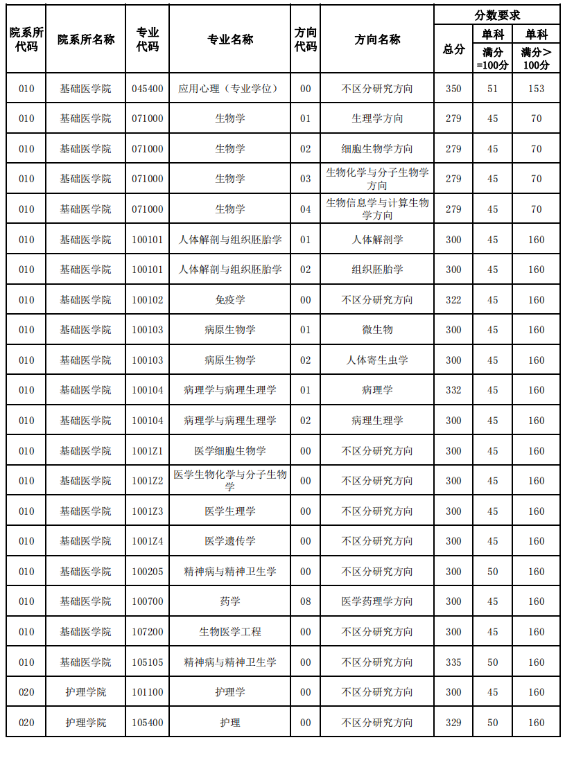 天津醫科大學2023年碩士研究生複試分數線