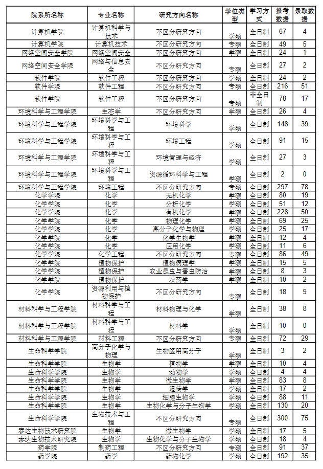 南开大学2023年硕士研究生报录比