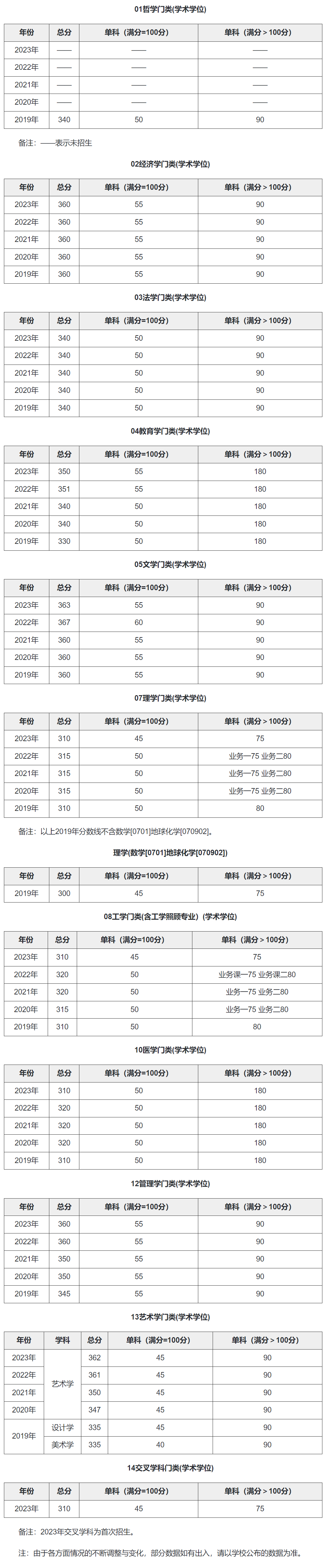 天津大学2019-2023历年考研复试分数线汇总