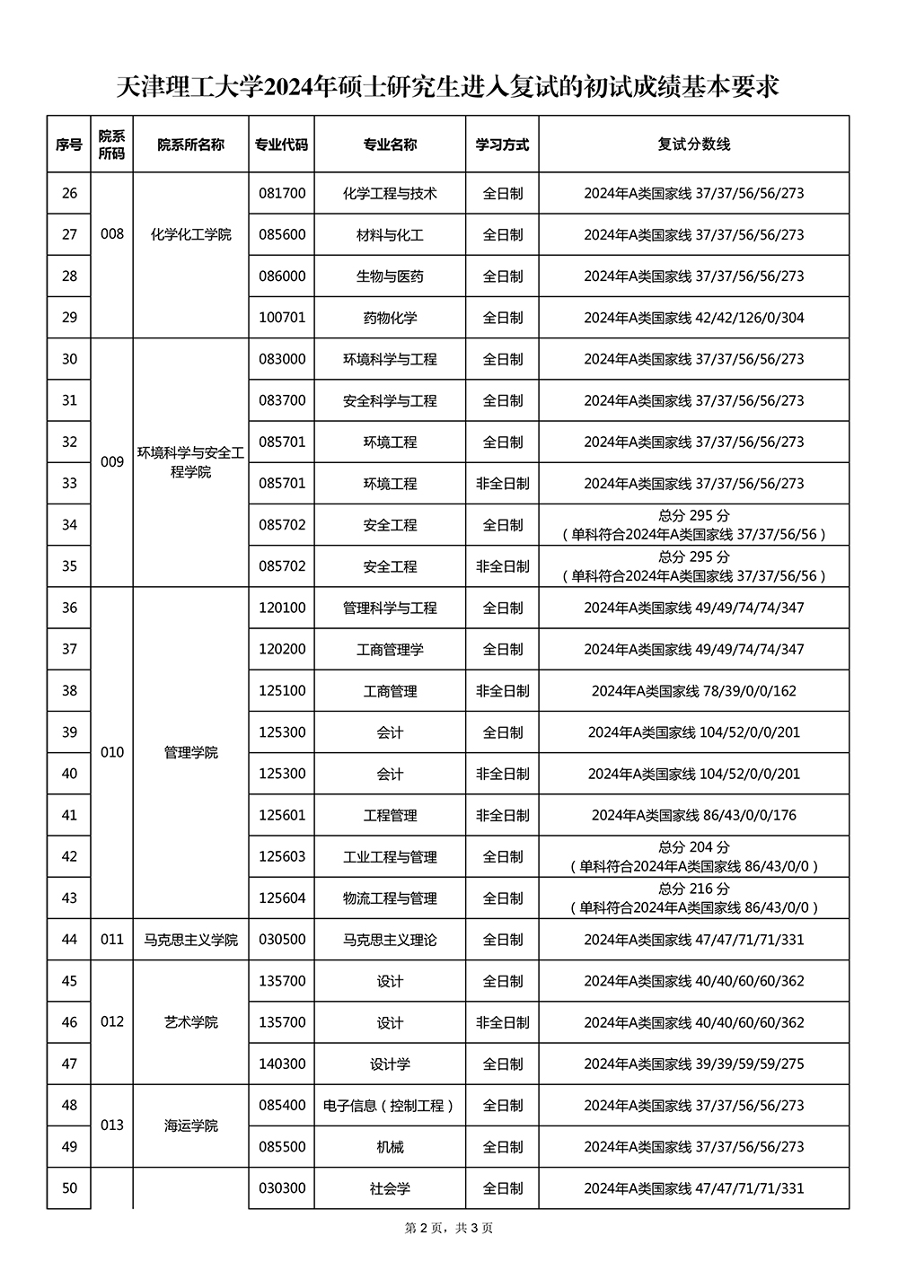 天津理工大学2024年考研复试分数线
