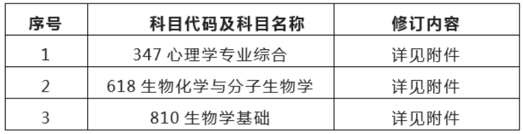 天津医科大学调整25考研初试科目及自命题考试大纲修订公告