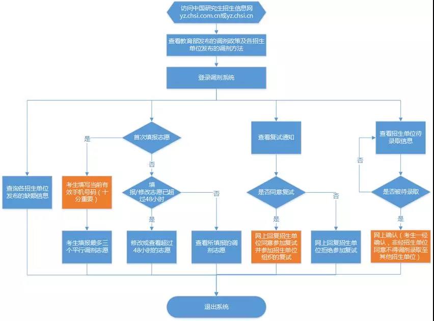 考研成绩还没公布 申请调剂会影响正常录取吗？