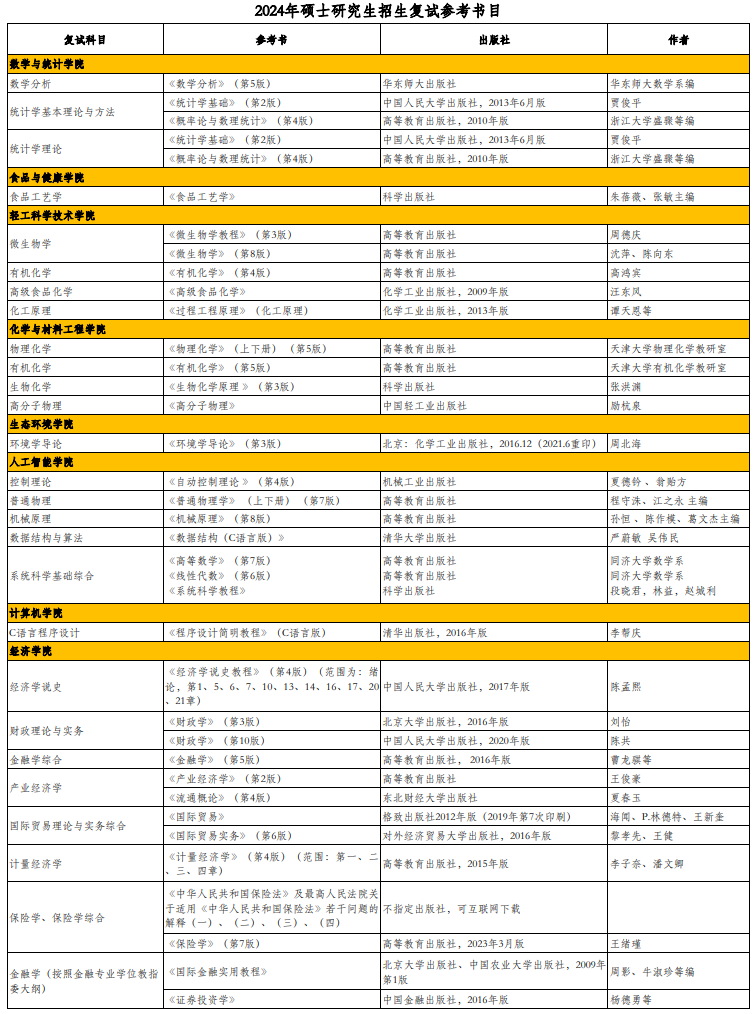 北京工商大学2024年硕士研究生招生复试参考书目