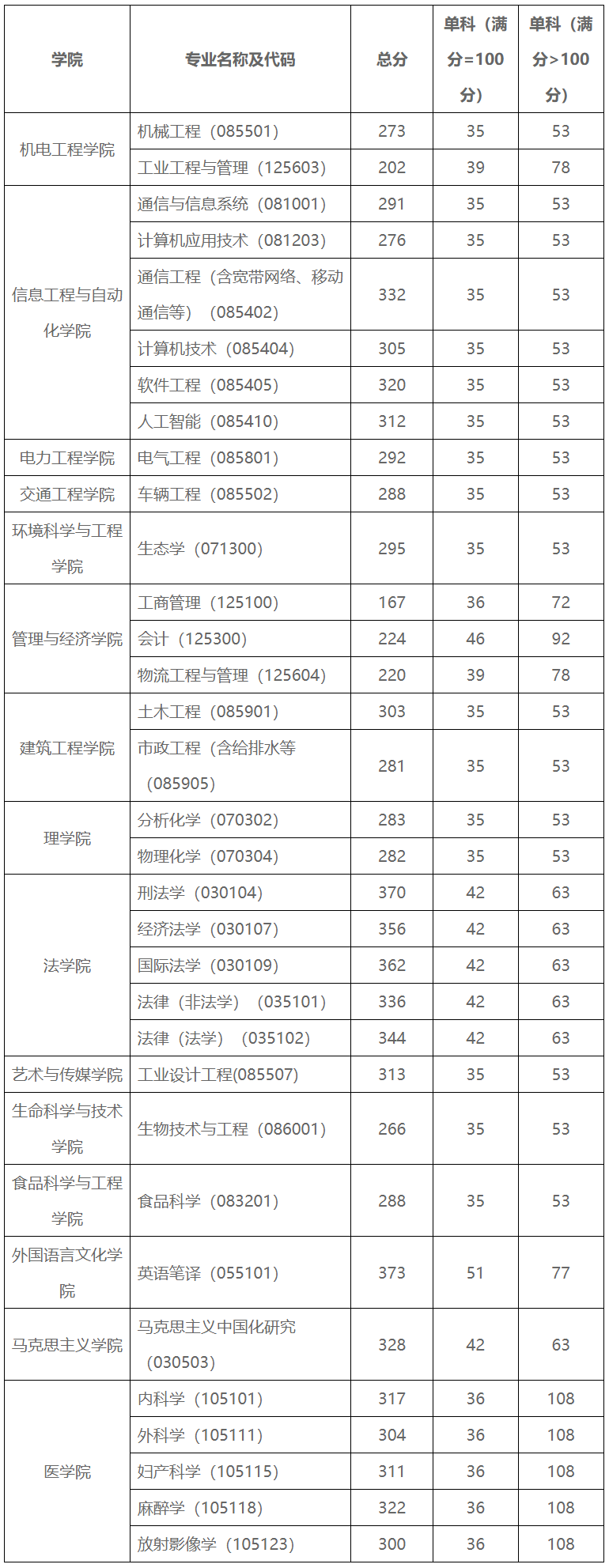 昆明理工大学2023年硕士研究生复试分数线