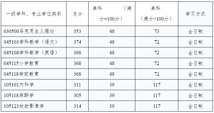 大理大学2024年考研复试分数线是多少？